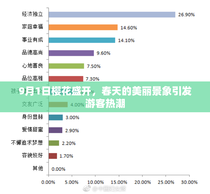 9月1日樱花盛开，春天的美丽景象引发游客热潮