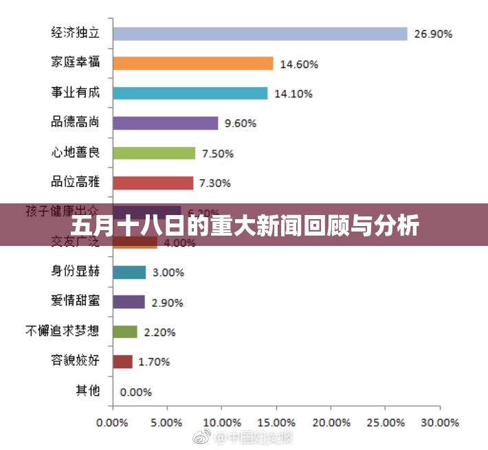 五月十八日的重大新闻回顾与分析