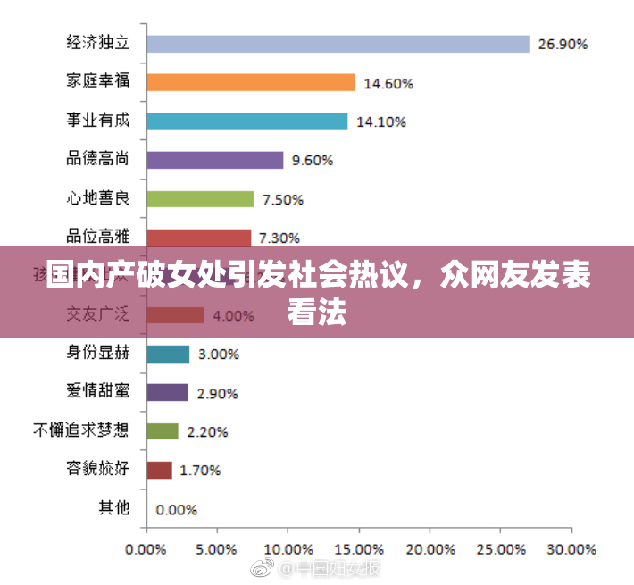 国内产破女处引发社会热议，众网友发表看法
